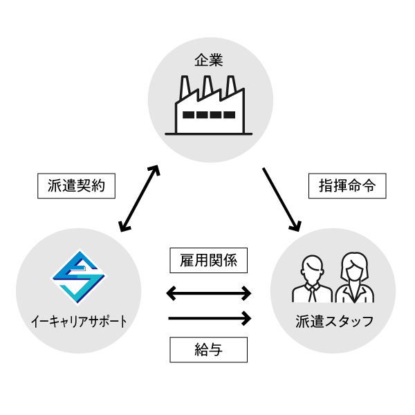 イーキャリアサポート　派遣チャート