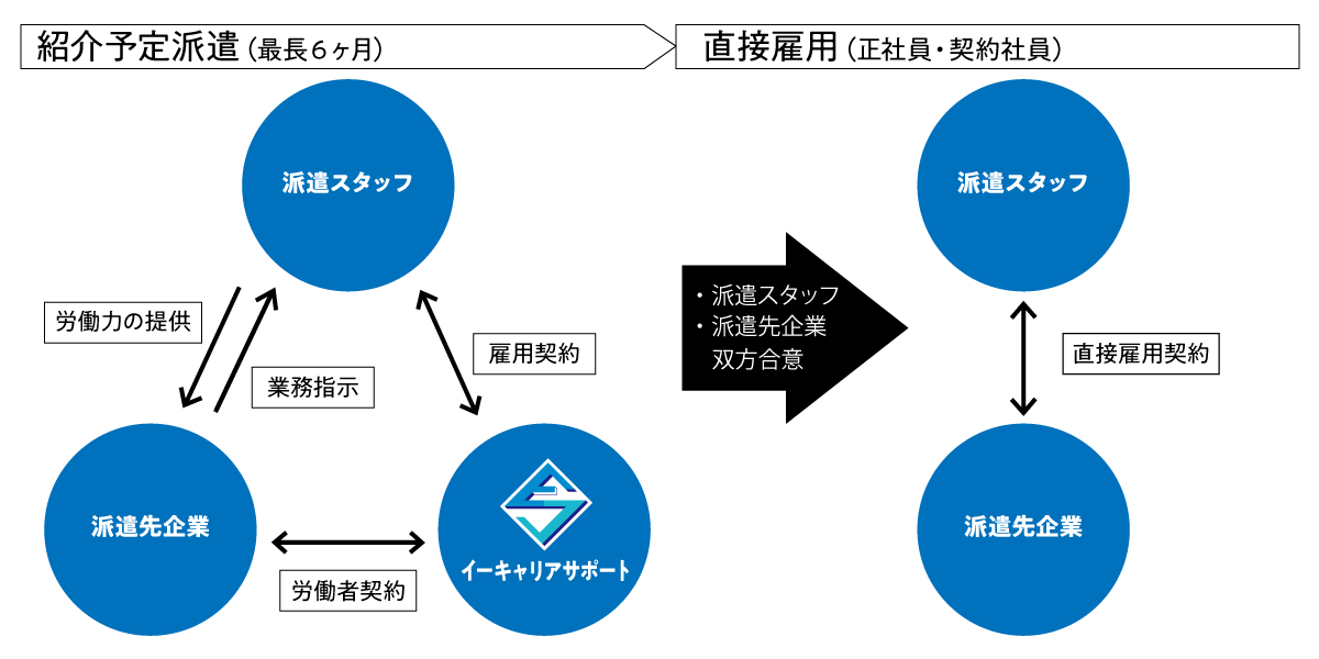 イーキャリアサポート　紹介予定派遣チャート