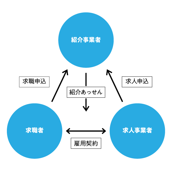 イーキャリアサポート　有料職業紹介チャート